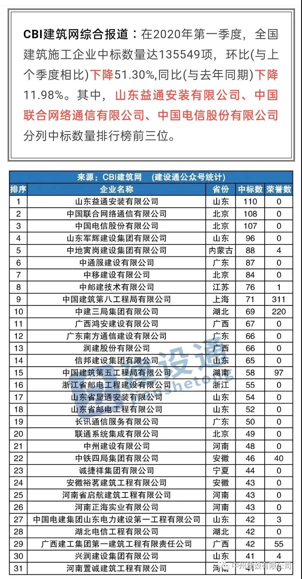 中州建設(shè)有限公司進(jìn)入全國(guó)建筑施工企業(yè)中標(biāo)100強(qiáng)，位居全國(guó)第21名，河南第1名